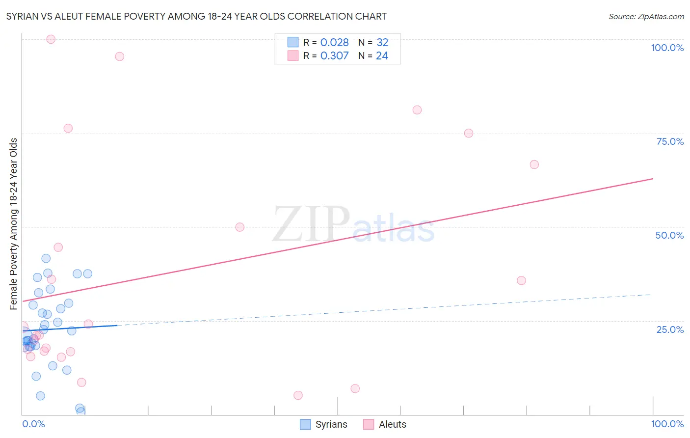 Syrian vs Aleut Female Poverty Among 18-24 Year Olds