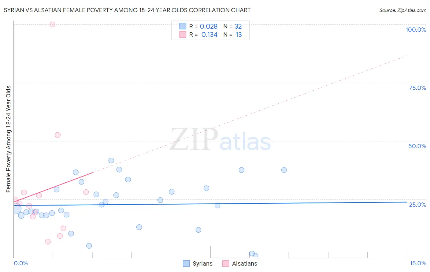 Syrian vs Alsatian Female Poverty Among 18-24 Year Olds