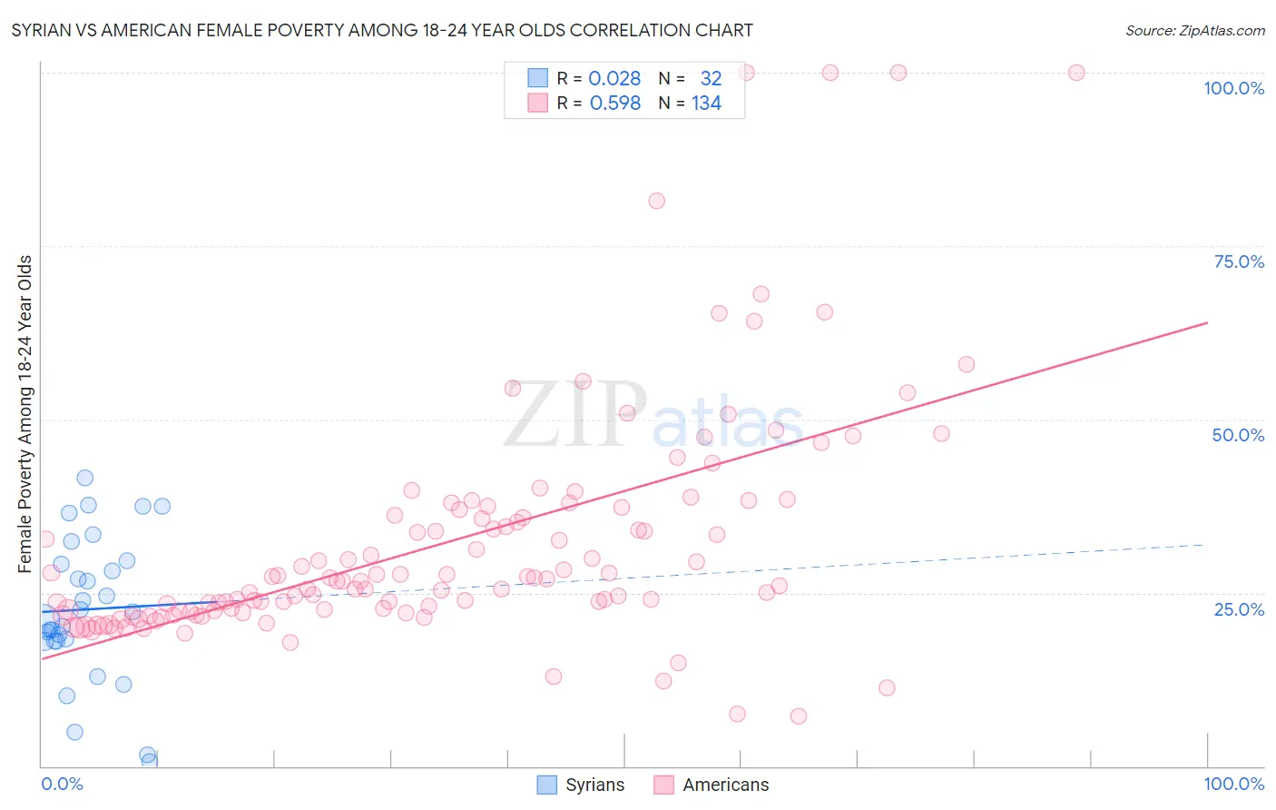 Syrian vs American Female Poverty Among 18-24 Year Olds