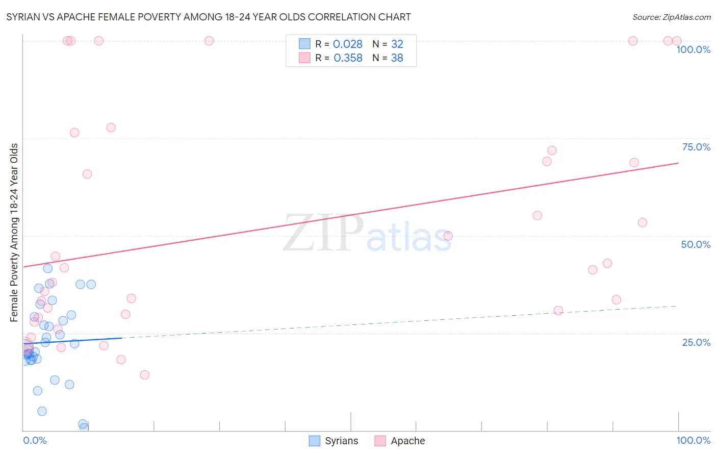 Syrian vs Apache Female Poverty Among 18-24 Year Olds