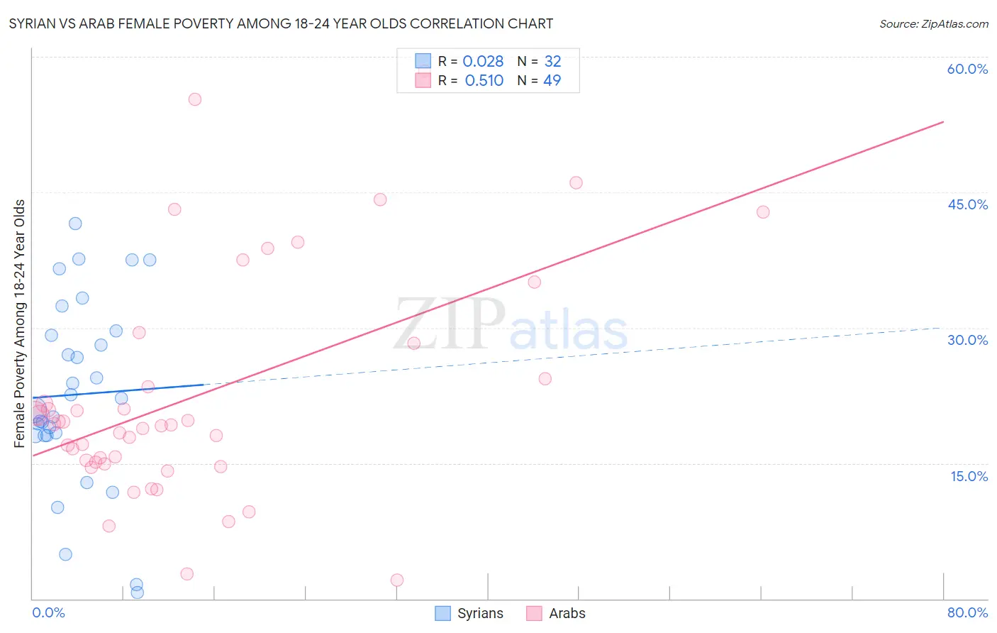 Syrian vs Arab Female Poverty Among 18-24 Year Olds