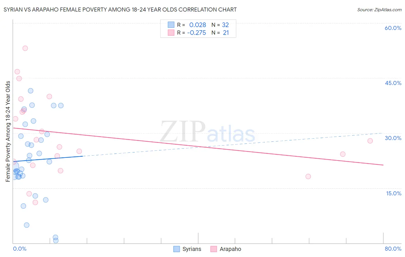 Syrian vs Arapaho Female Poverty Among 18-24 Year Olds