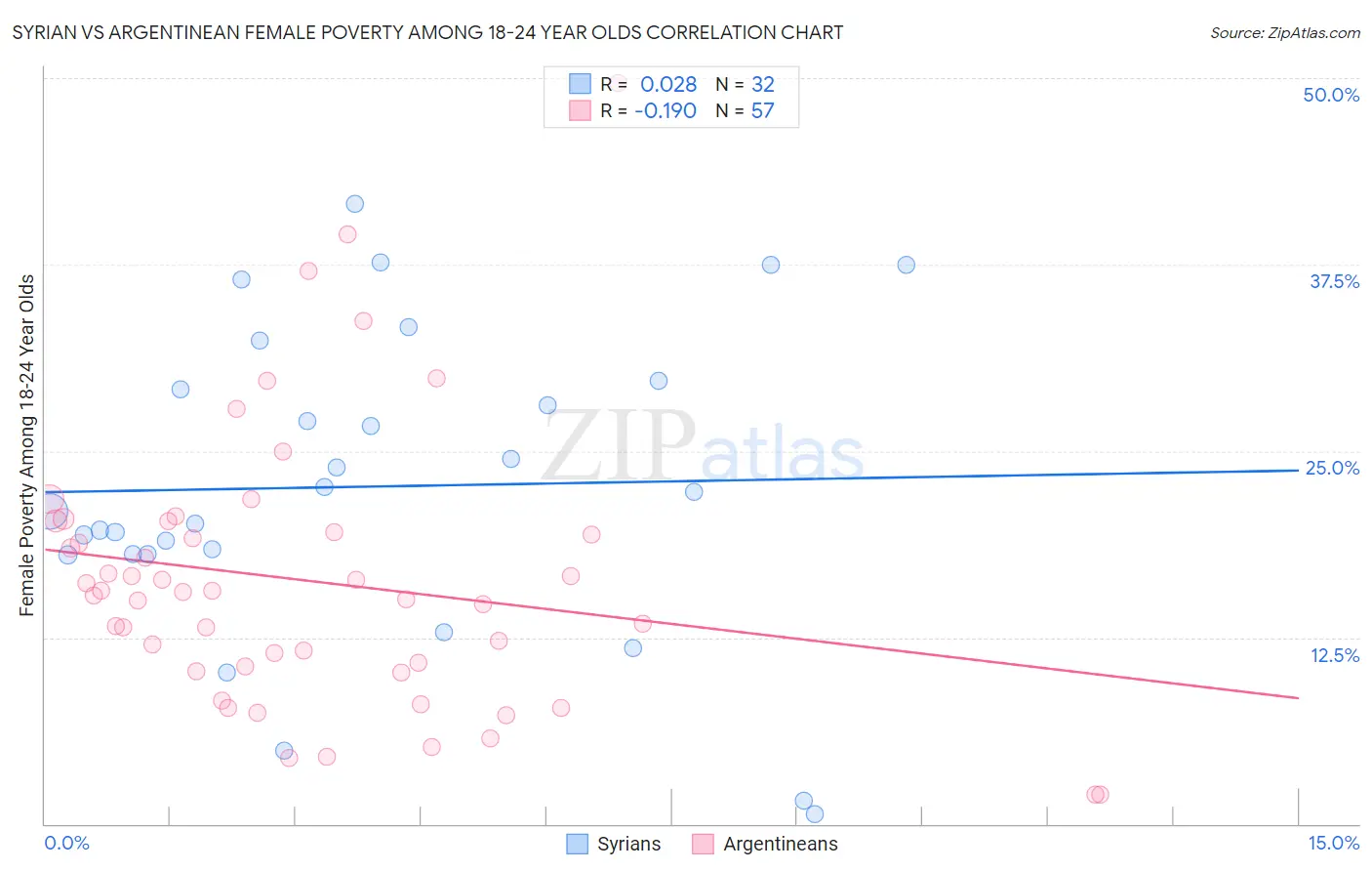 Syrian vs Argentinean Female Poverty Among 18-24 Year Olds