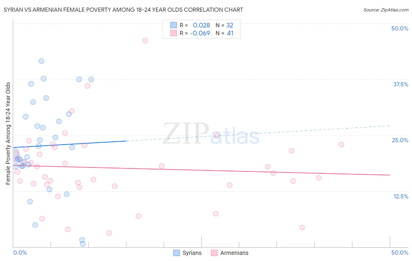 Syrian vs Armenian Female Poverty Among 18-24 Year Olds