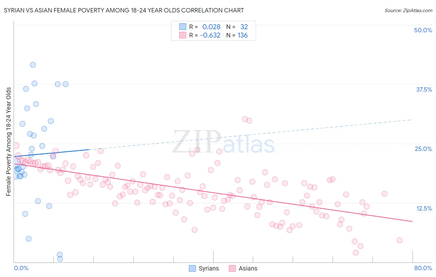 Syrian vs Asian Female Poverty Among 18-24 Year Olds