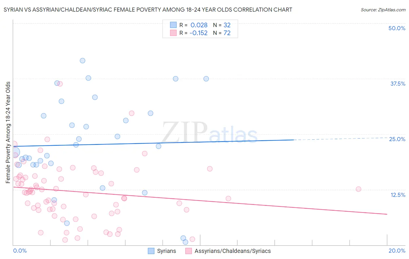 Syrian vs Assyrian/Chaldean/Syriac Female Poverty Among 18-24 Year Olds