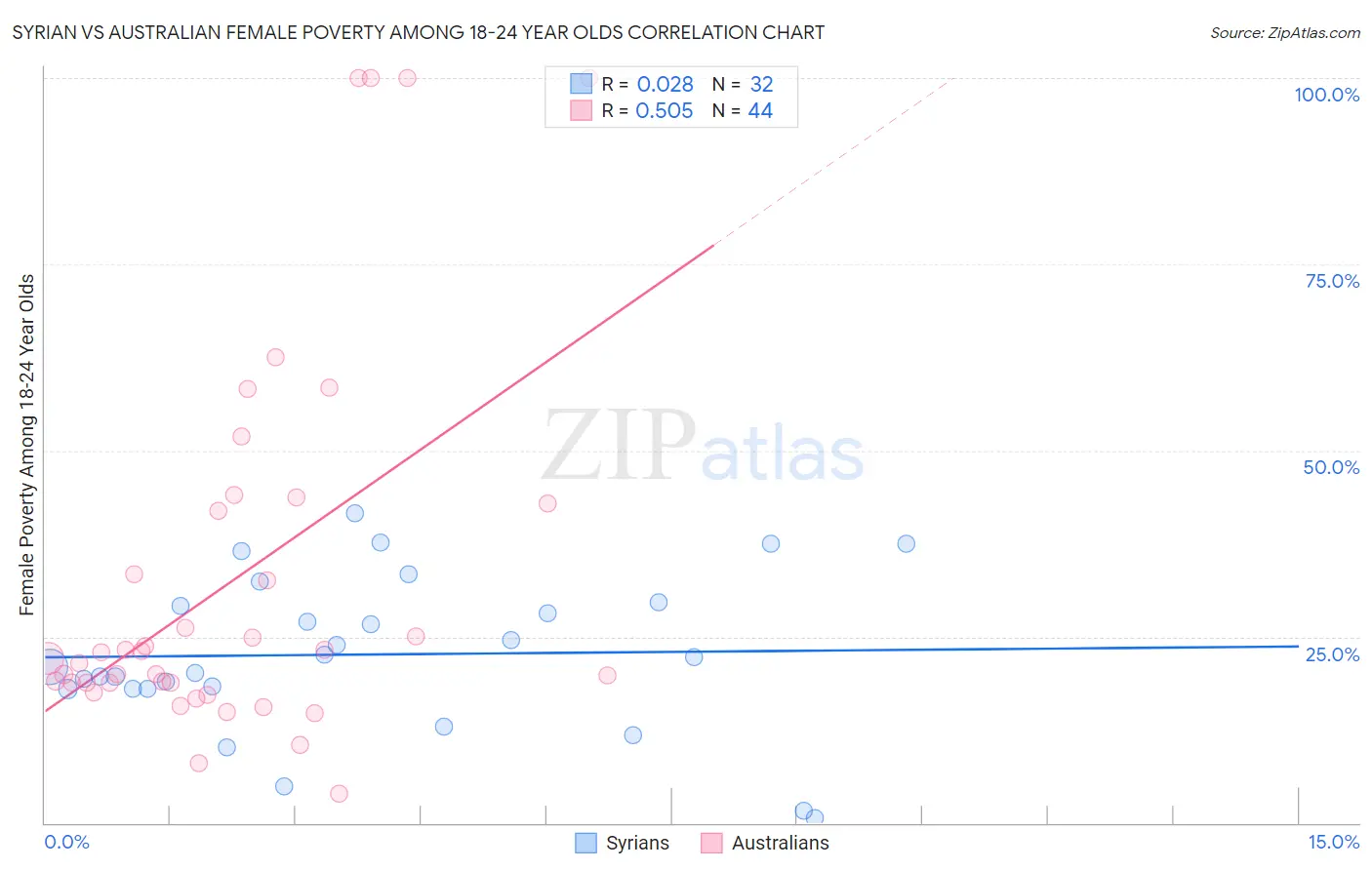 Syrian vs Australian Female Poverty Among 18-24 Year Olds