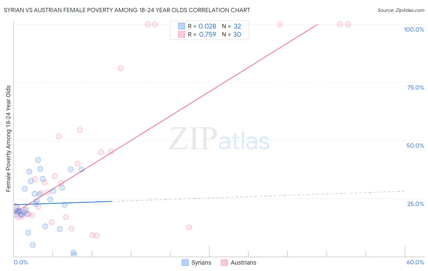 Syrian vs Austrian Female Poverty Among 18-24 Year Olds