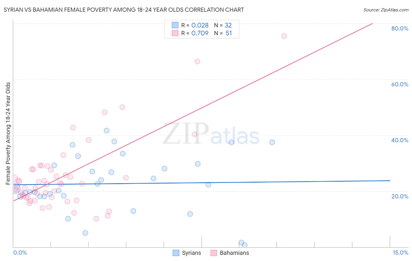 Syrian vs Bahamian Female Poverty Among 18-24 Year Olds
