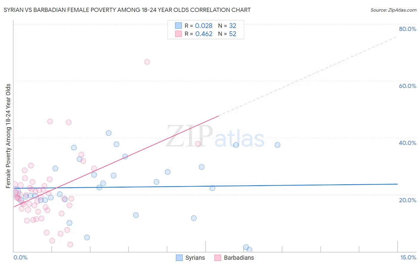 Syrian vs Barbadian Female Poverty Among 18-24 Year Olds