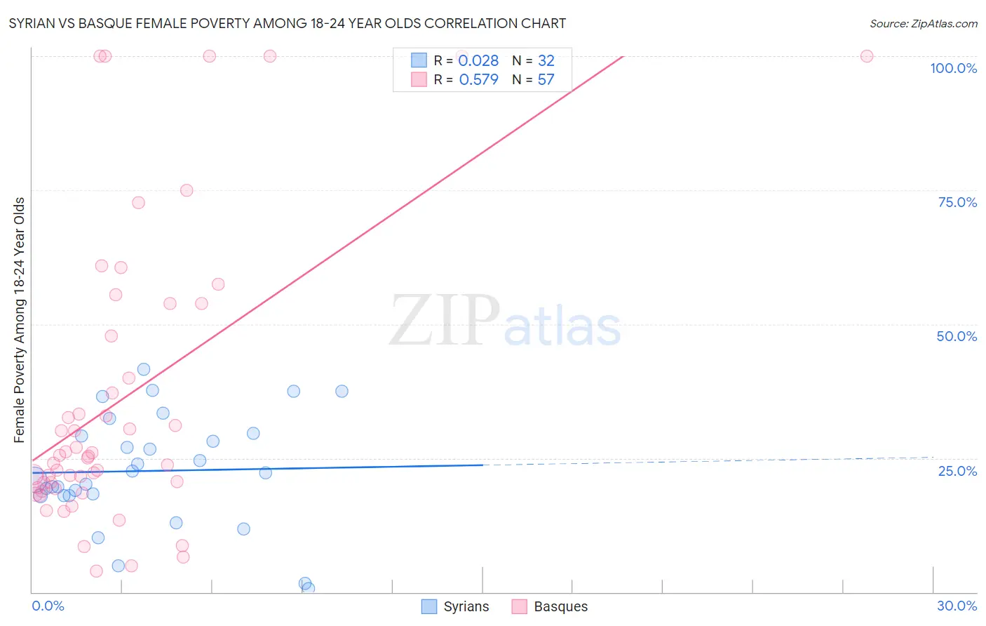 Syrian vs Basque Female Poverty Among 18-24 Year Olds