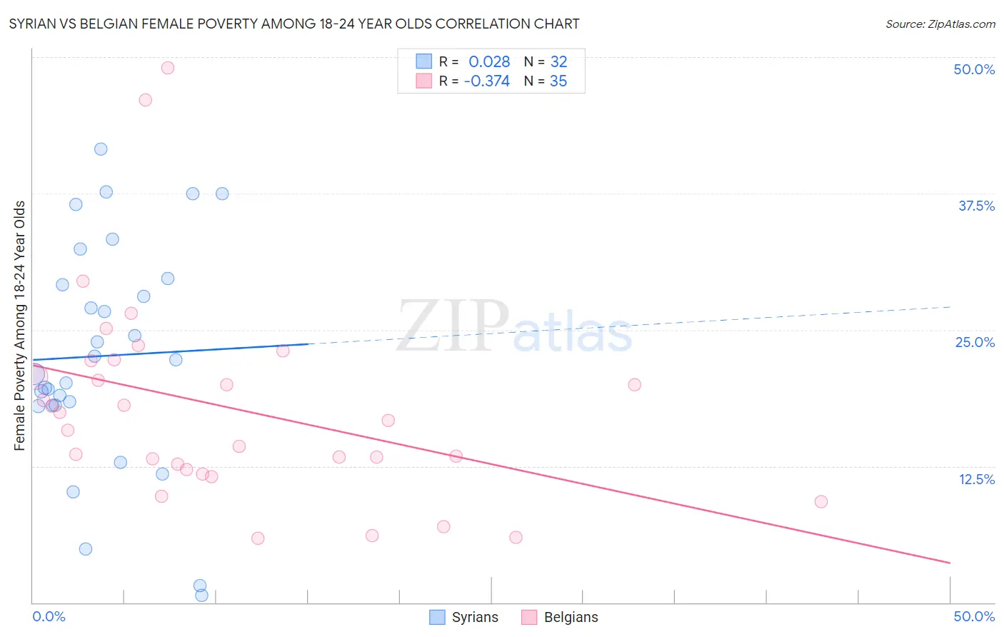 Syrian vs Belgian Female Poverty Among 18-24 Year Olds