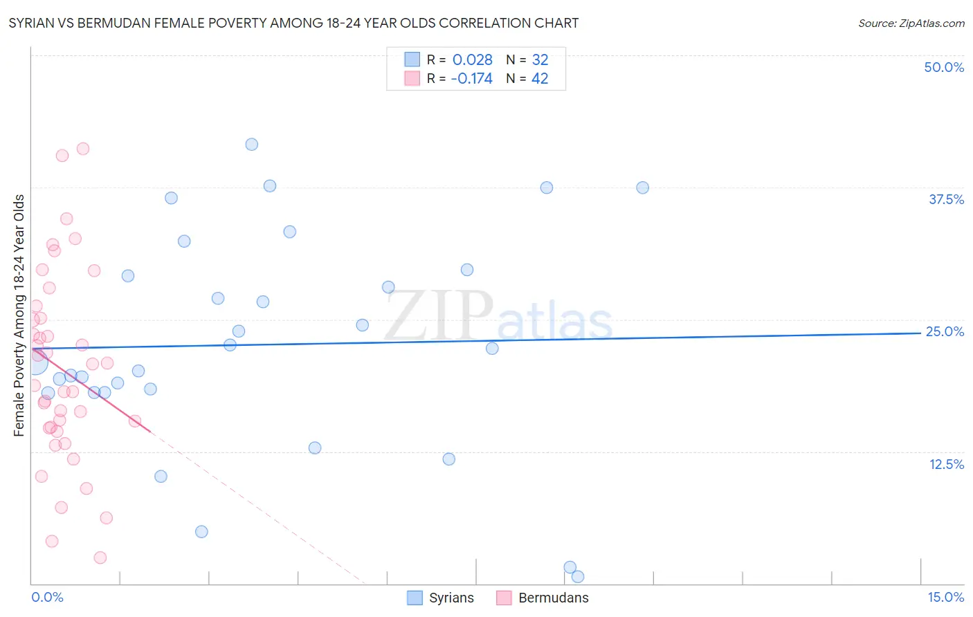 Syrian vs Bermudan Female Poverty Among 18-24 Year Olds