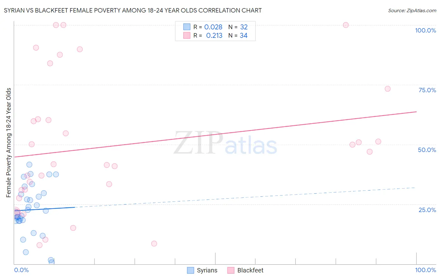 Syrian vs Blackfeet Female Poverty Among 18-24 Year Olds