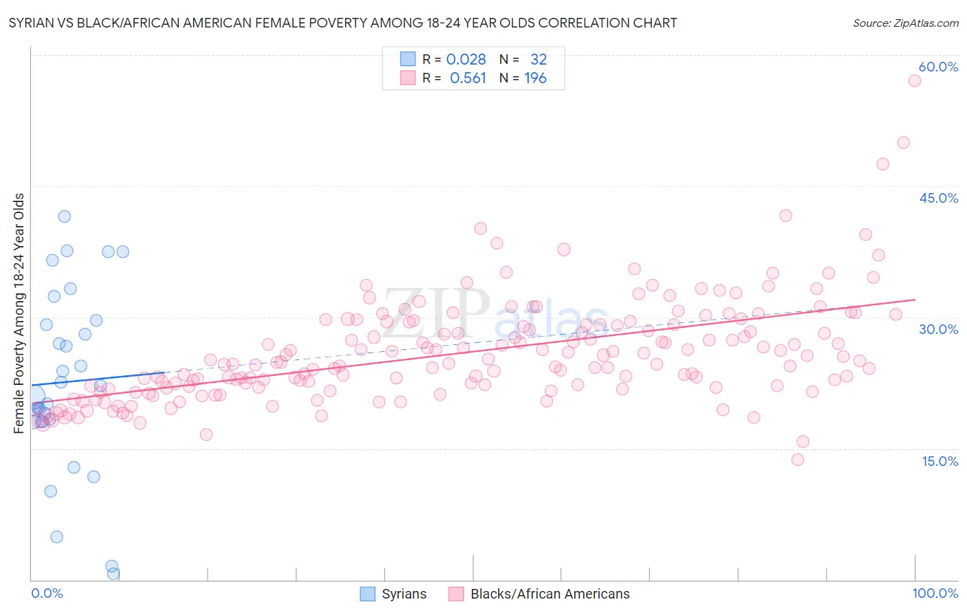 Syrian vs Black/African American Female Poverty Among 18-24 Year Olds