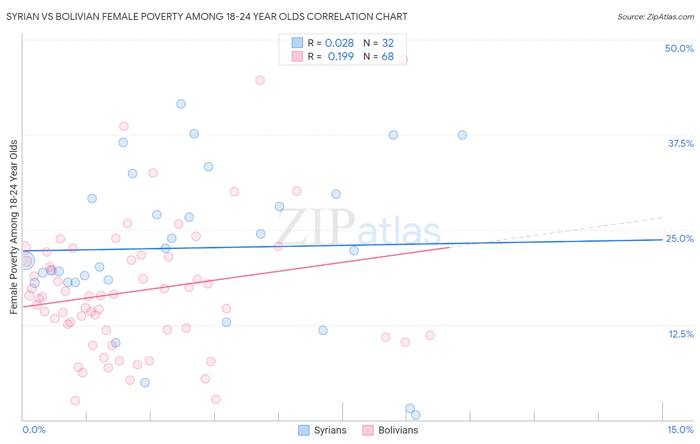 Syrian vs Bolivian Female Poverty Among 18-24 Year Olds