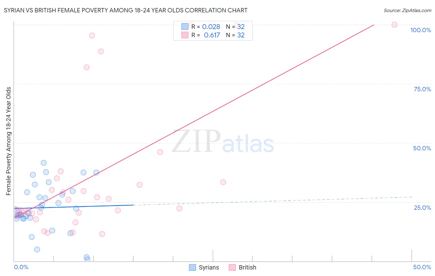 Syrian vs British Female Poverty Among 18-24 Year Olds