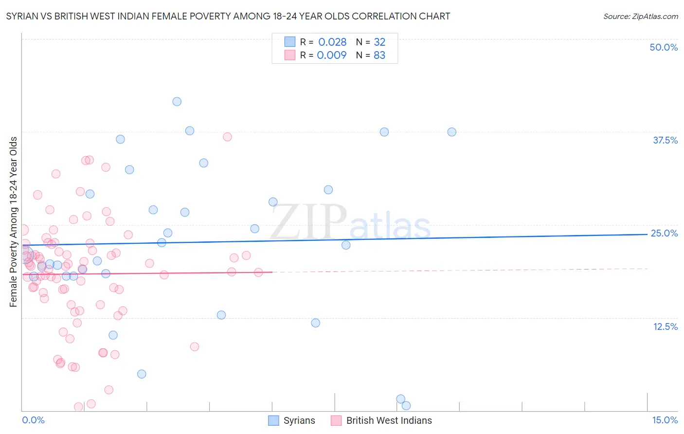 Syrian vs British West Indian Female Poverty Among 18-24 Year Olds