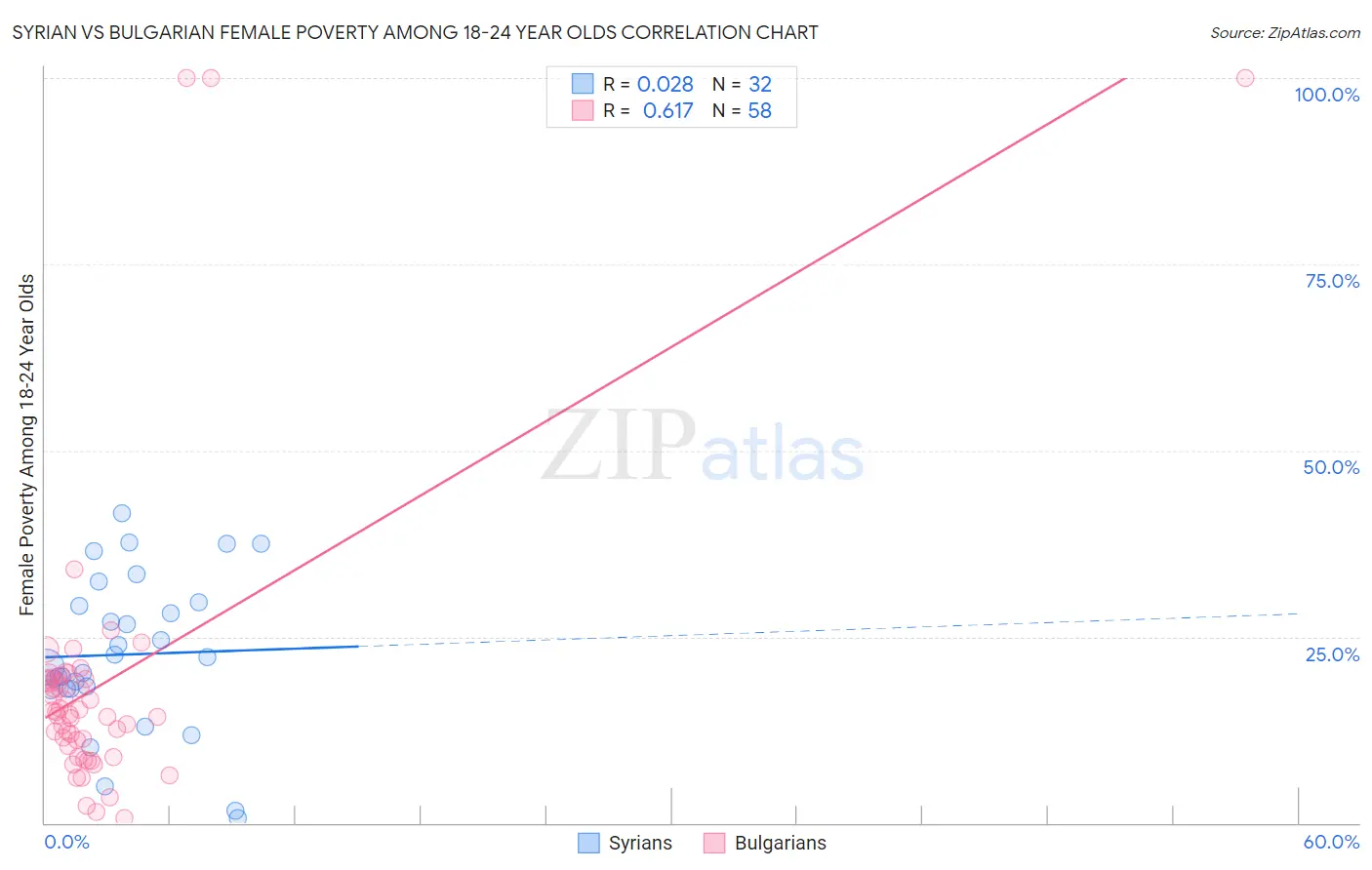 Syrian vs Bulgarian Female Poverty Among 18-24 Year Olds