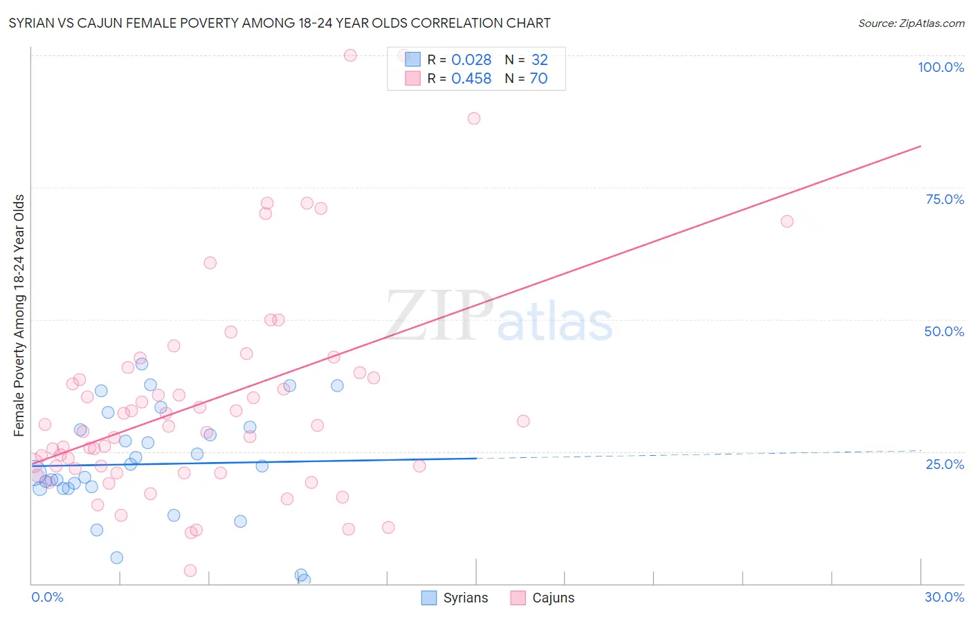 Syrian vs Cajun Female Poverty Among 18-24 Year Olds