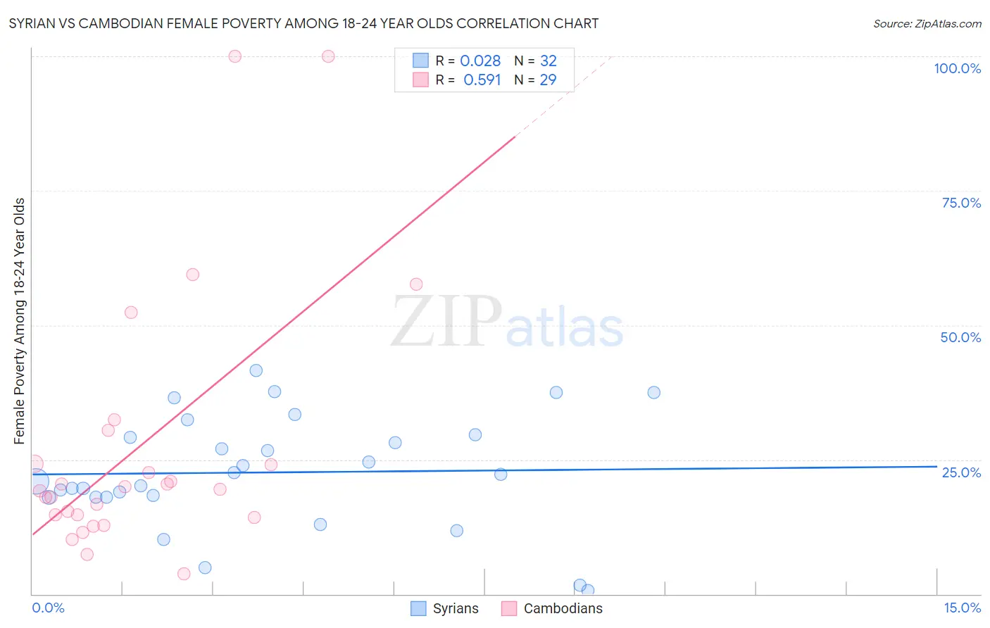 Syrian vs Cambodian Female Poverty Among 18-24 Year Olds