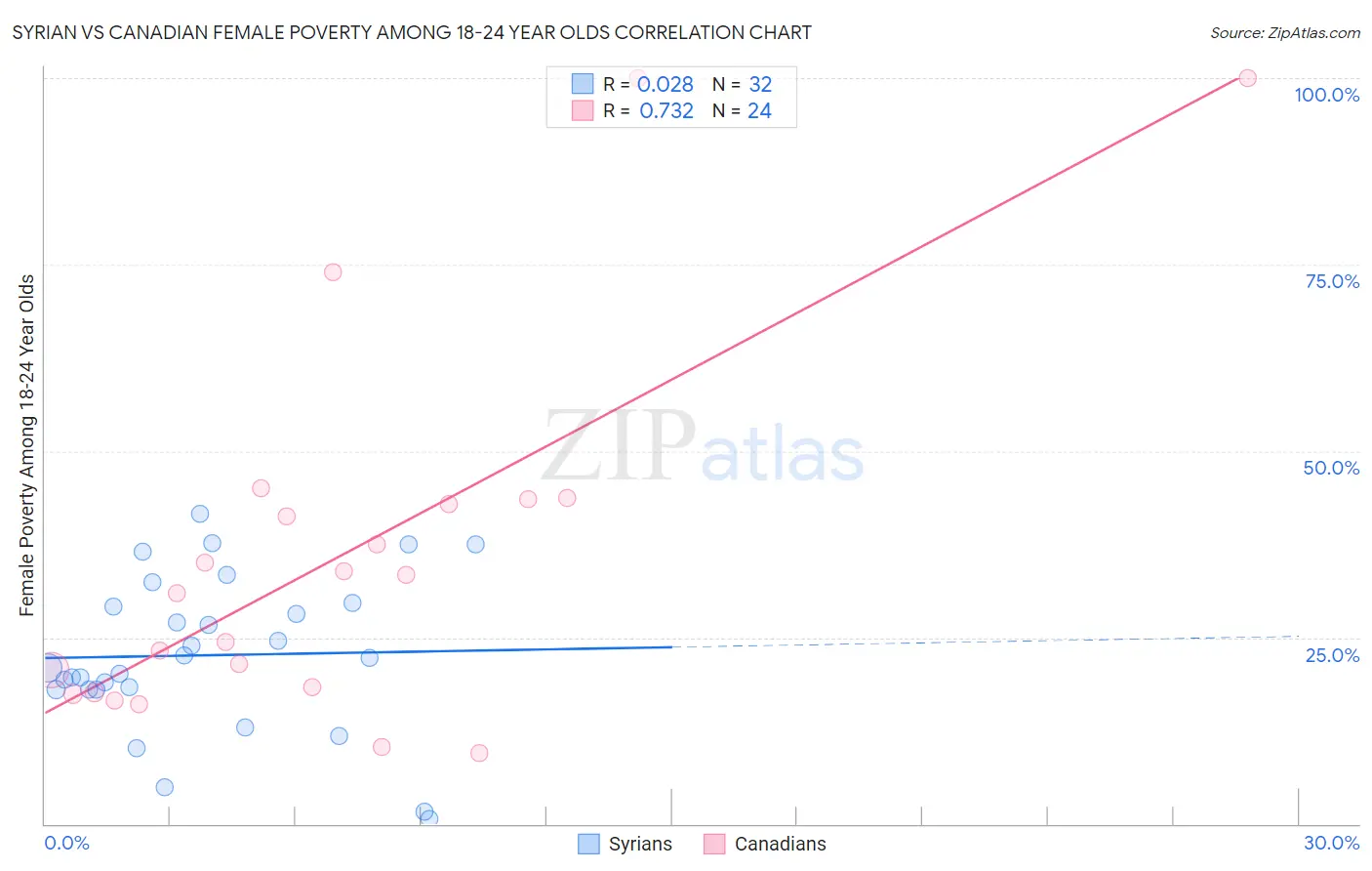 Syrian vs Canadian Female Poverty Among 18-24 Year Olds