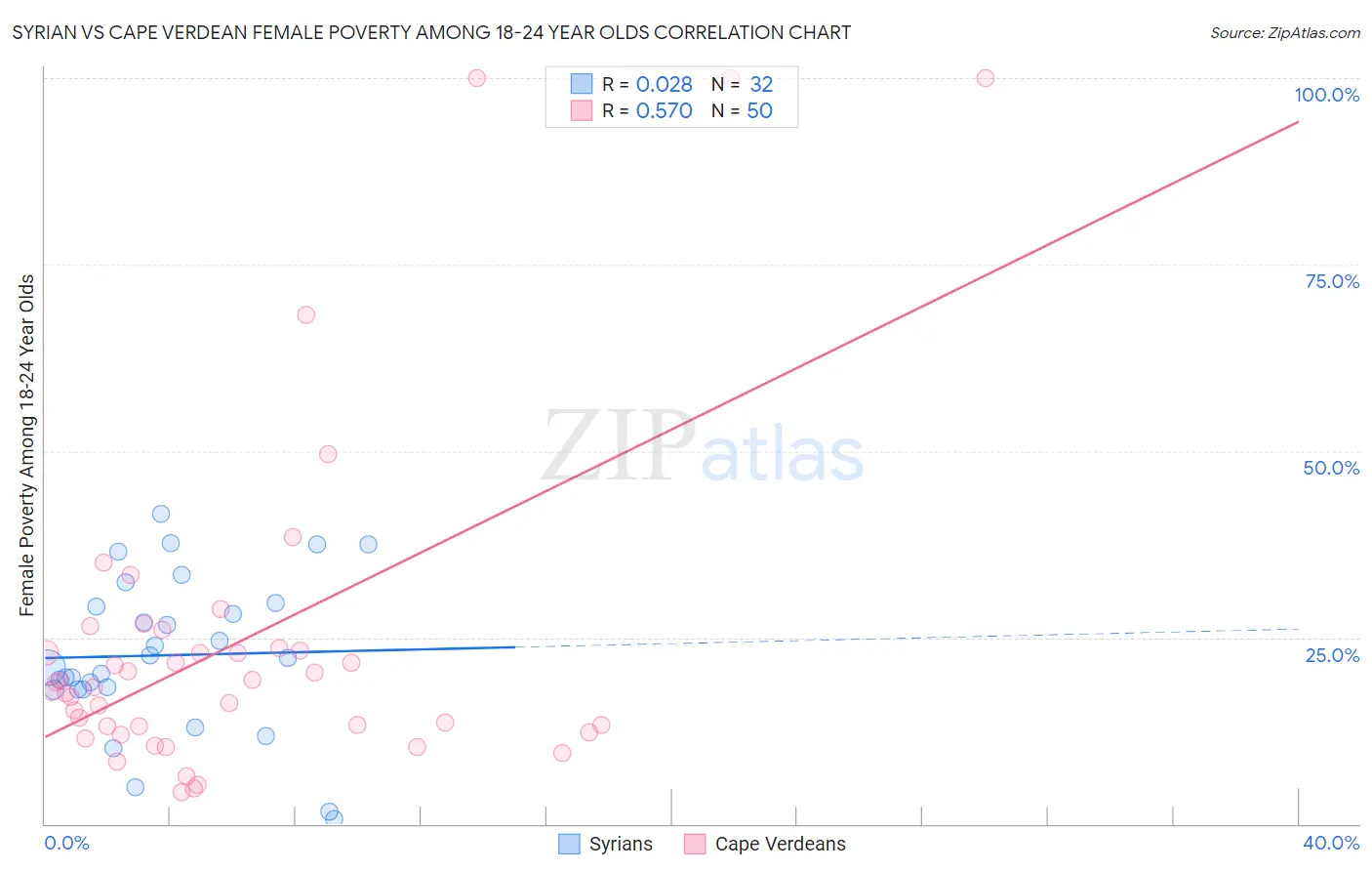 Syrian vs Cape Verdean Female Poverty Among 18-24 Year Olds