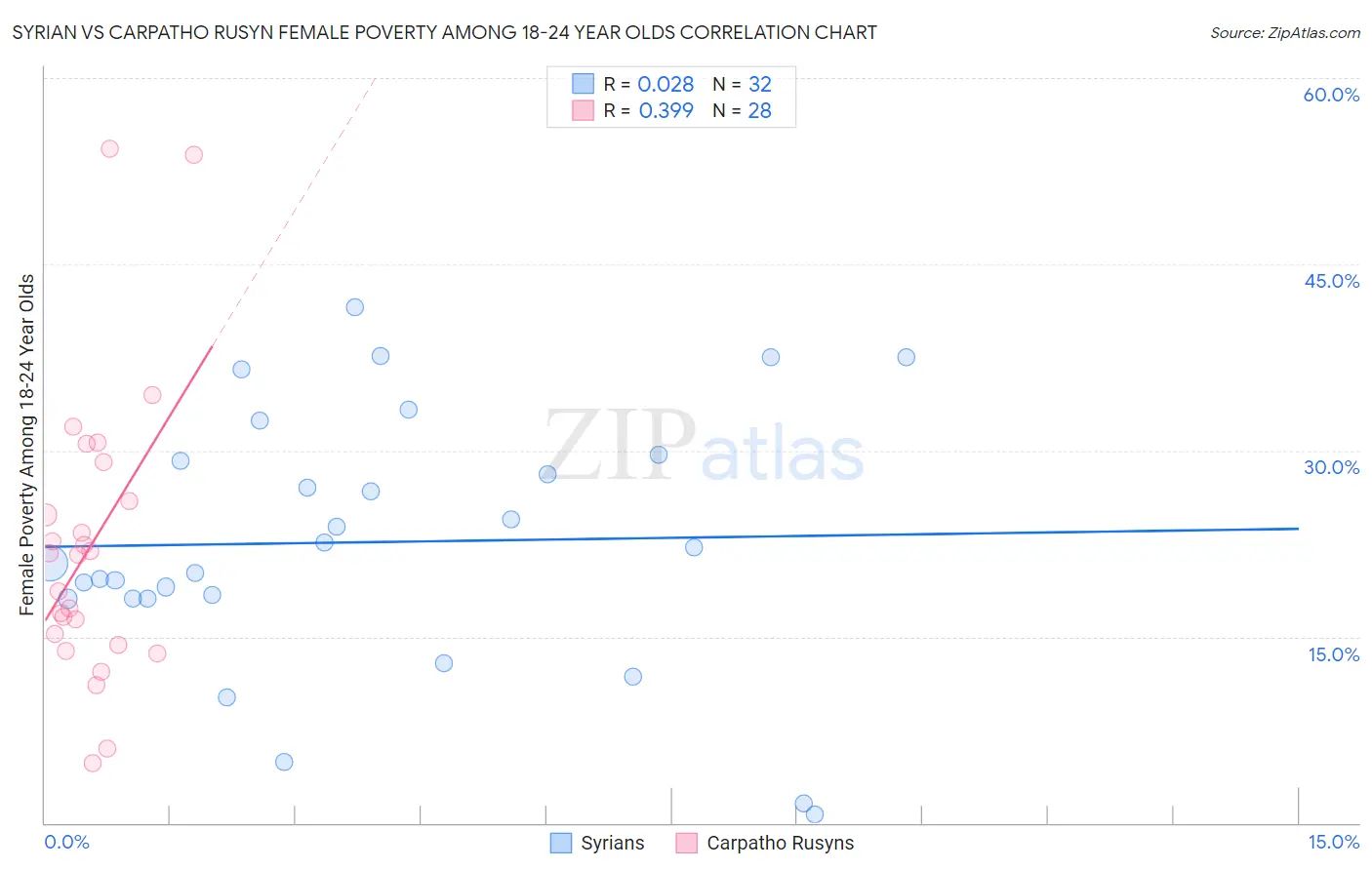 Syrian vs Carpatho Rusyn Female Poverty Among 18-24 Year Olds