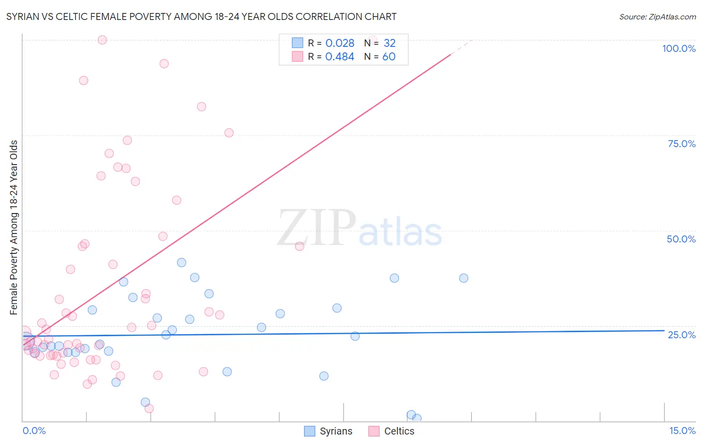 Syrian vs Celtic Female Poverty Among 18-24 Year Olds