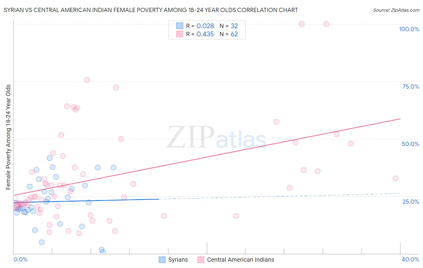 Syrian vs Central American Indian Female Poverty Among 18-24 Year Olds