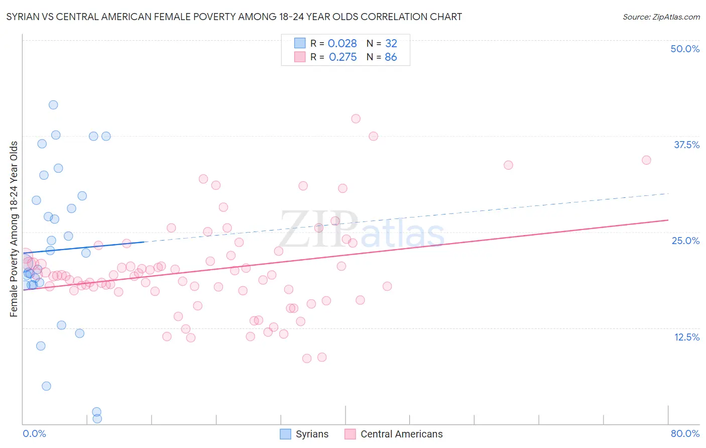 Syrian vs Central American Female Poverty Among 18-24 Year Olds