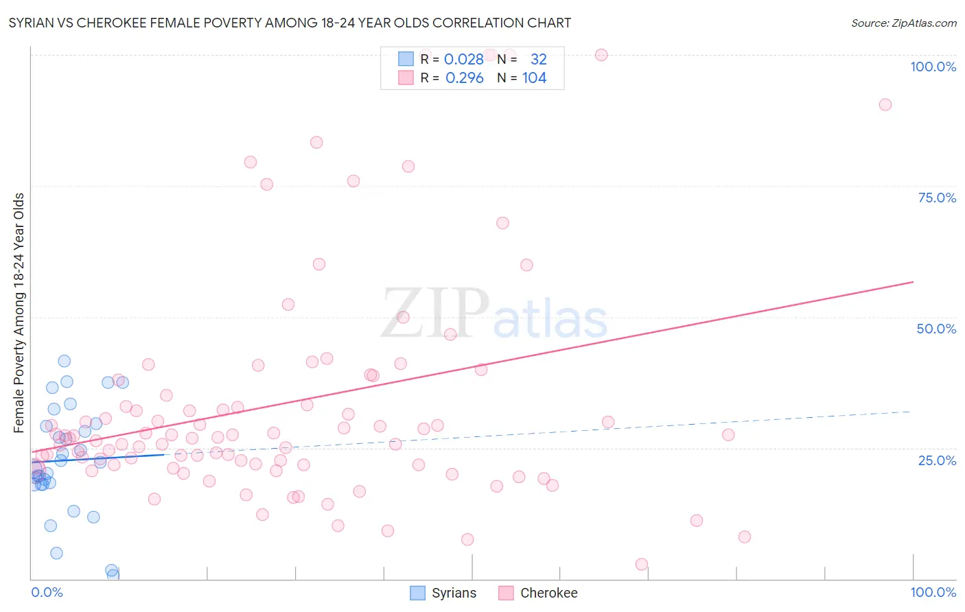 Syrian vs Cherokee Female Poverty Among 18-24 Year Olds