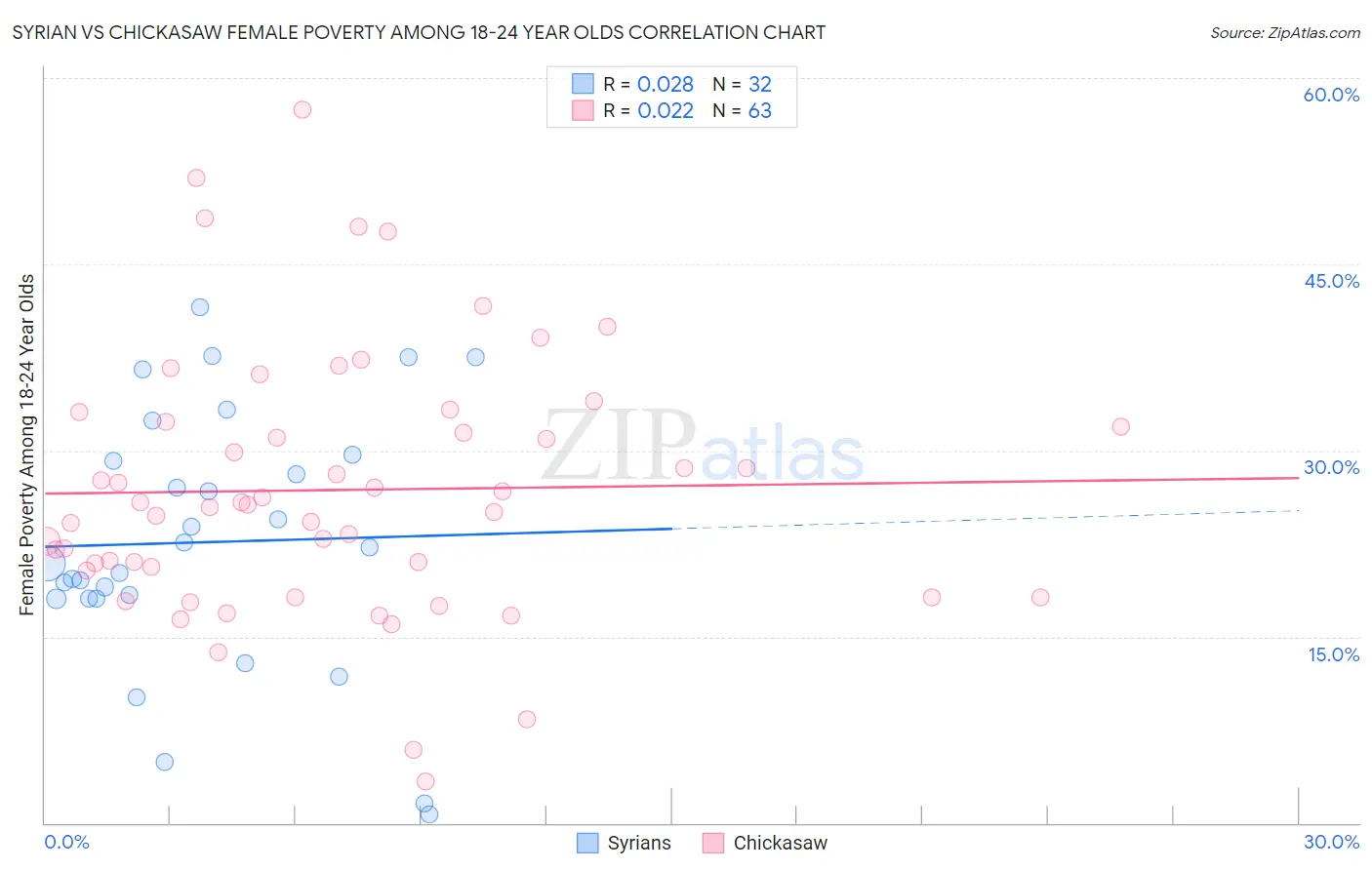 Syrian vs Chickasaw Female Poverty Among 18-24 Year Olds