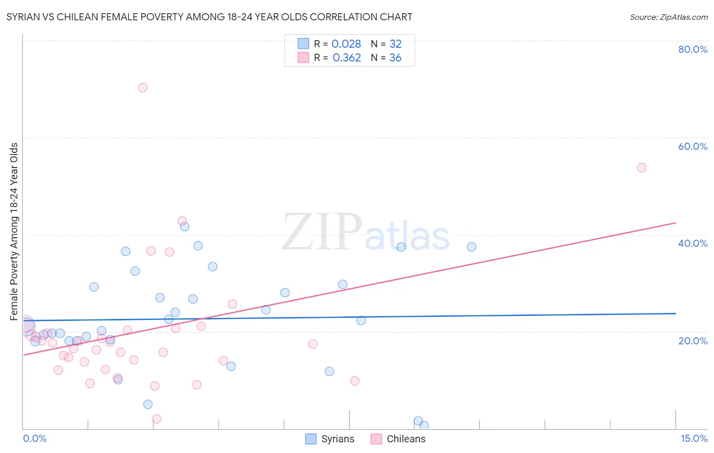 Syrian vs Chilean Female Poverty Among 18-24 Year Olds