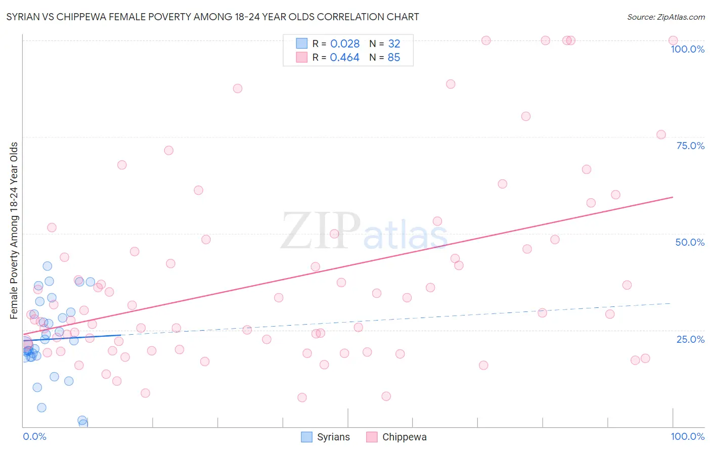 Syrian vs Chippewa Female Poverty Among 18-24 Year Olds