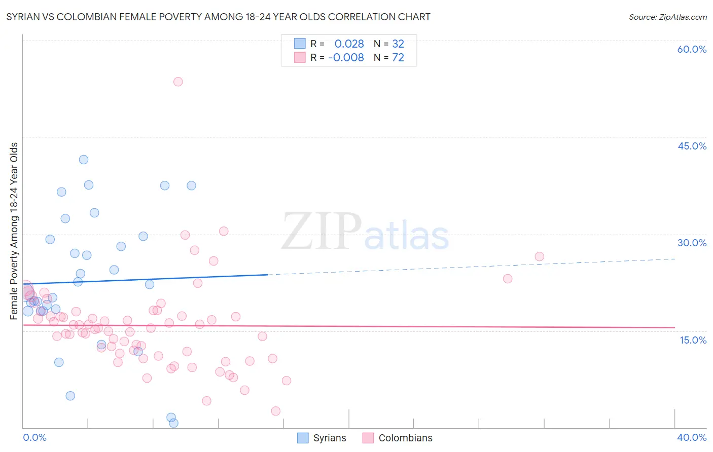 Syrian vs Colombian Female Poverty Among 18-24 Year Olds