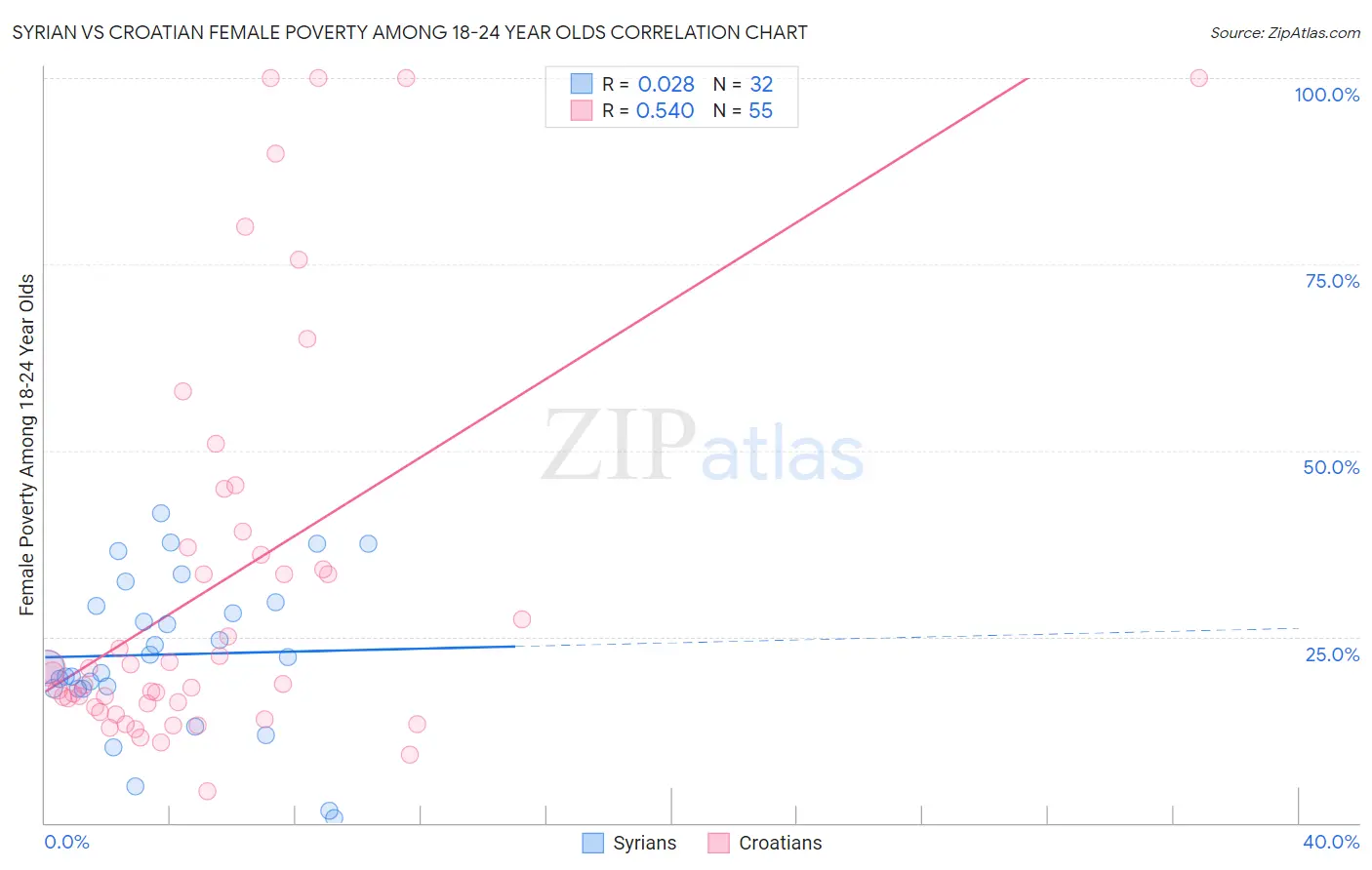 Syrian vs Croatian Female Poverty Among 18-24 Year Olds