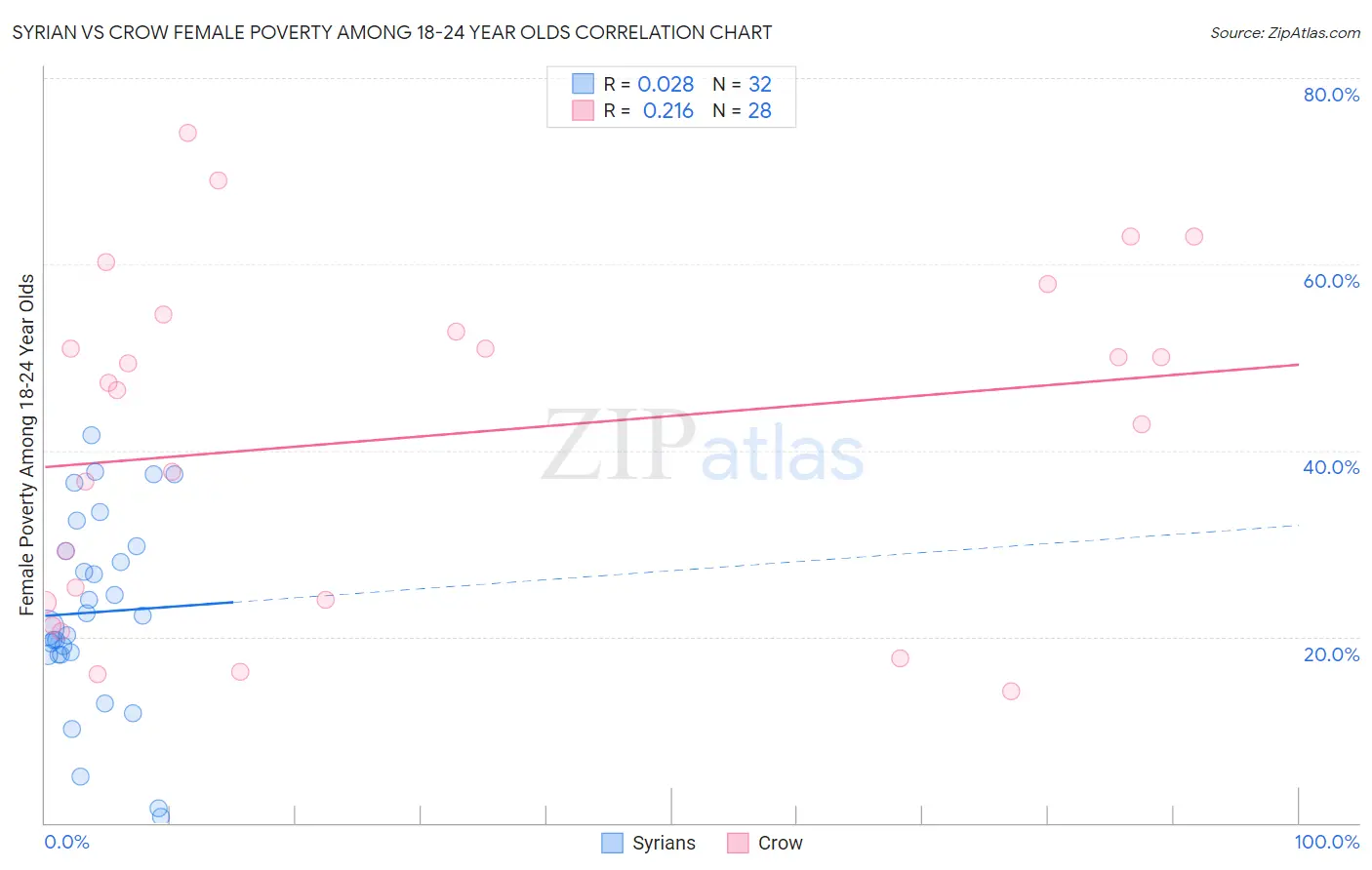 Syrian vs Crow Female Poverty Among 18-24 Year Olds