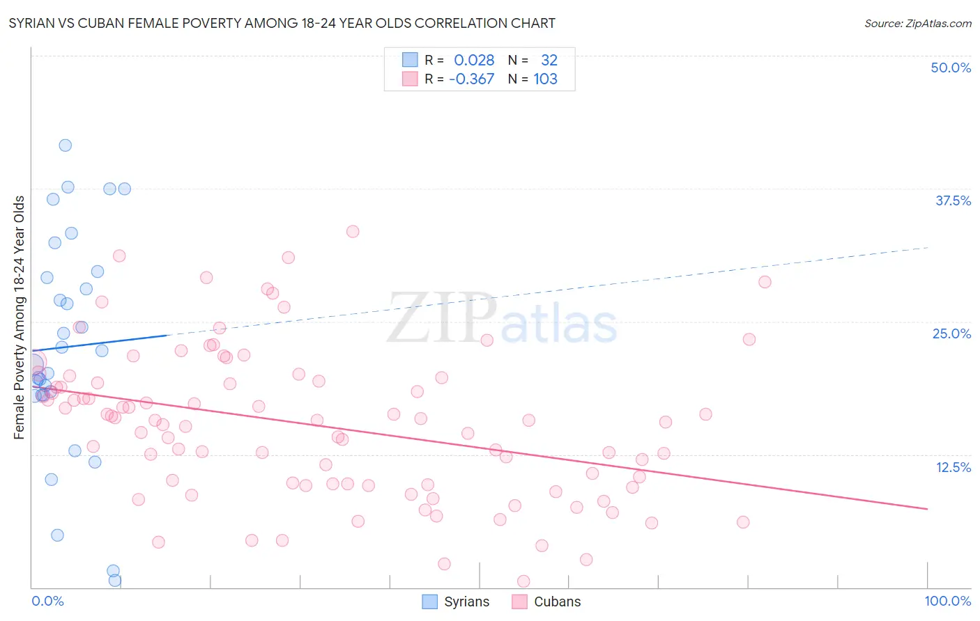 Syrian vs Cuban Female Poverty Among 18-24 Year Olds