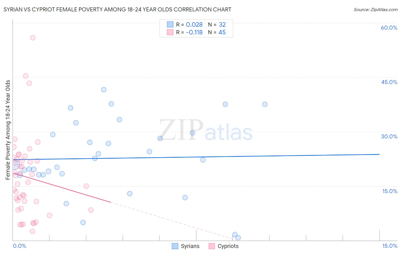 Syrian vs Cypriot Female Poverty Among 18-24 Year Olds