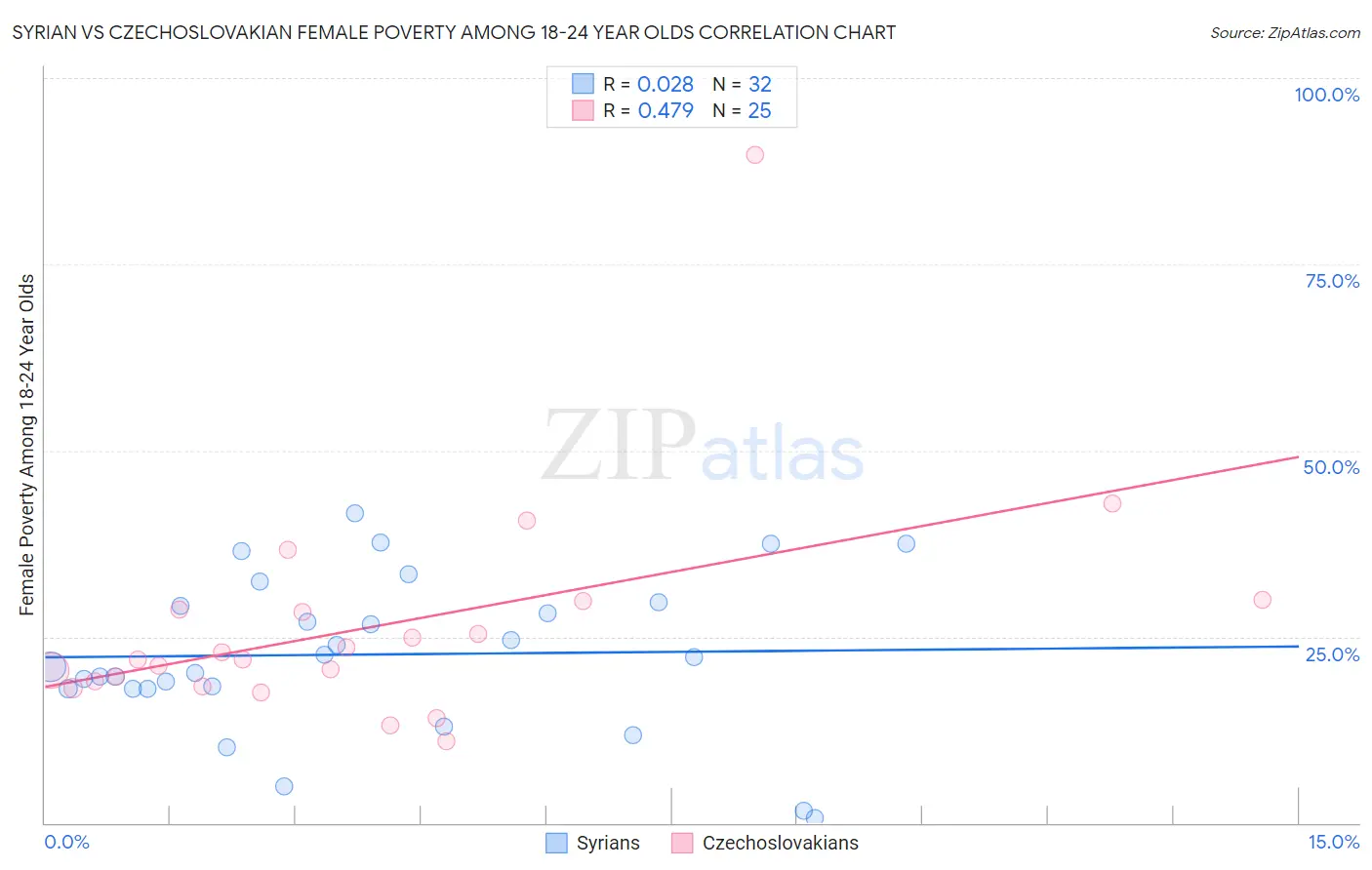 Syrian vs Czechoslovakian Female Poverty Among 18-24 Year Olds