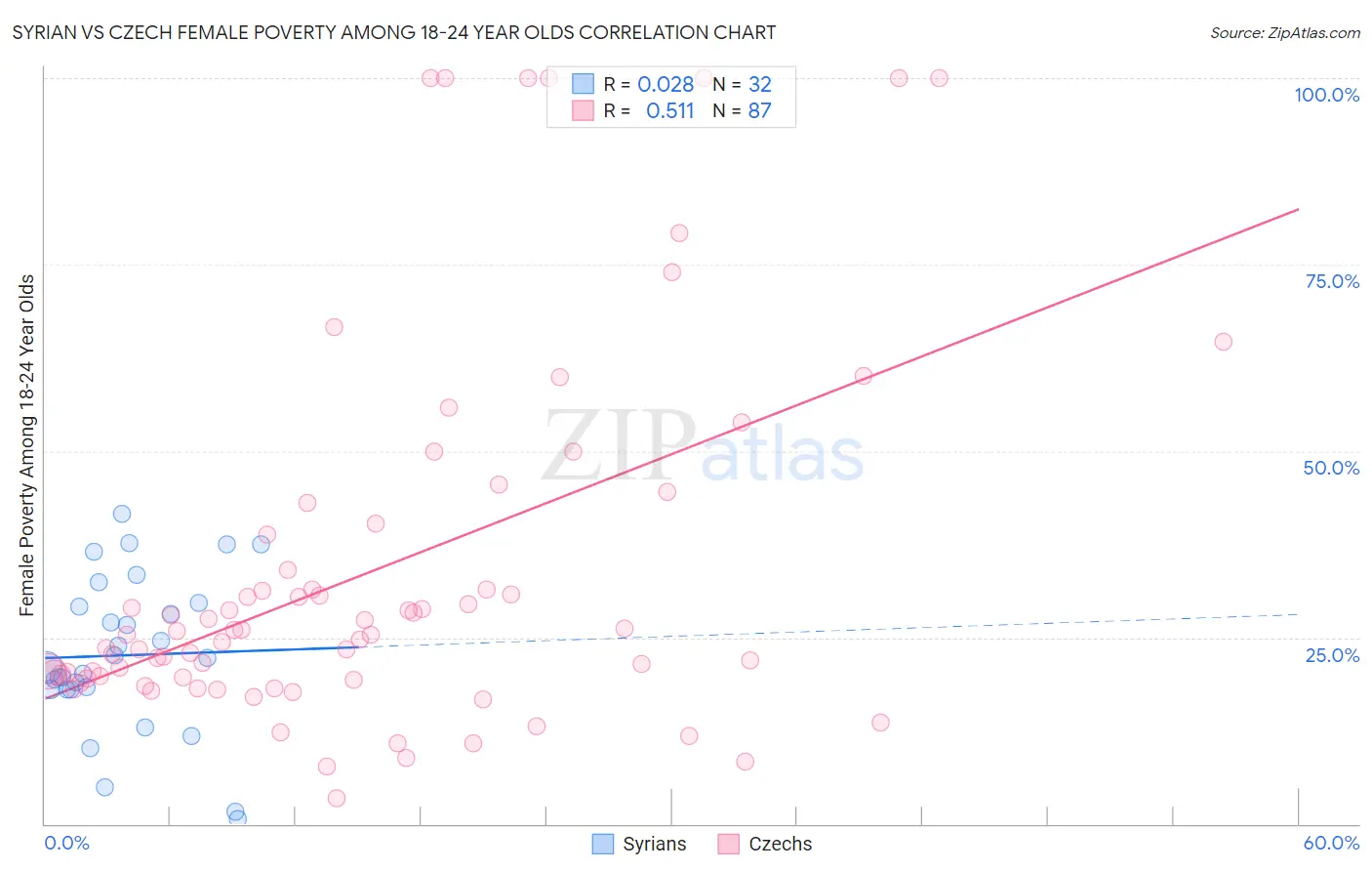 Syrian vs Czech Female Poverty Among 18-24 Year Olds