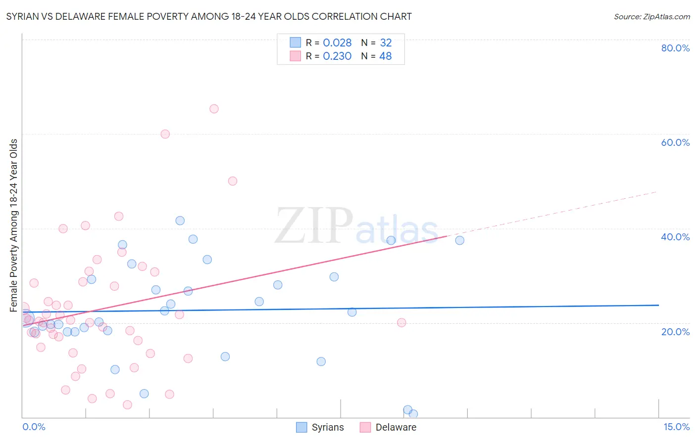 Syrian vs Delaware Female Poverty Among 18-24 Year Olds