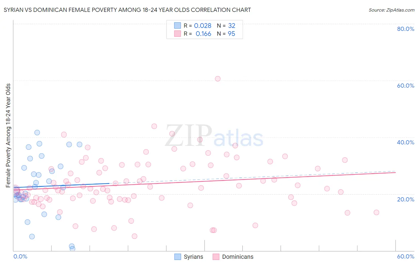 Syrian vs Dominican Female Poverty Among 18-24 Year Olds