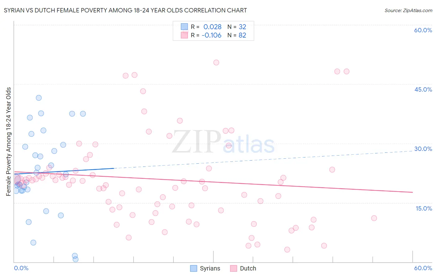 Syrian vs Dutch Female Poverty Among 18-24 Year Olds