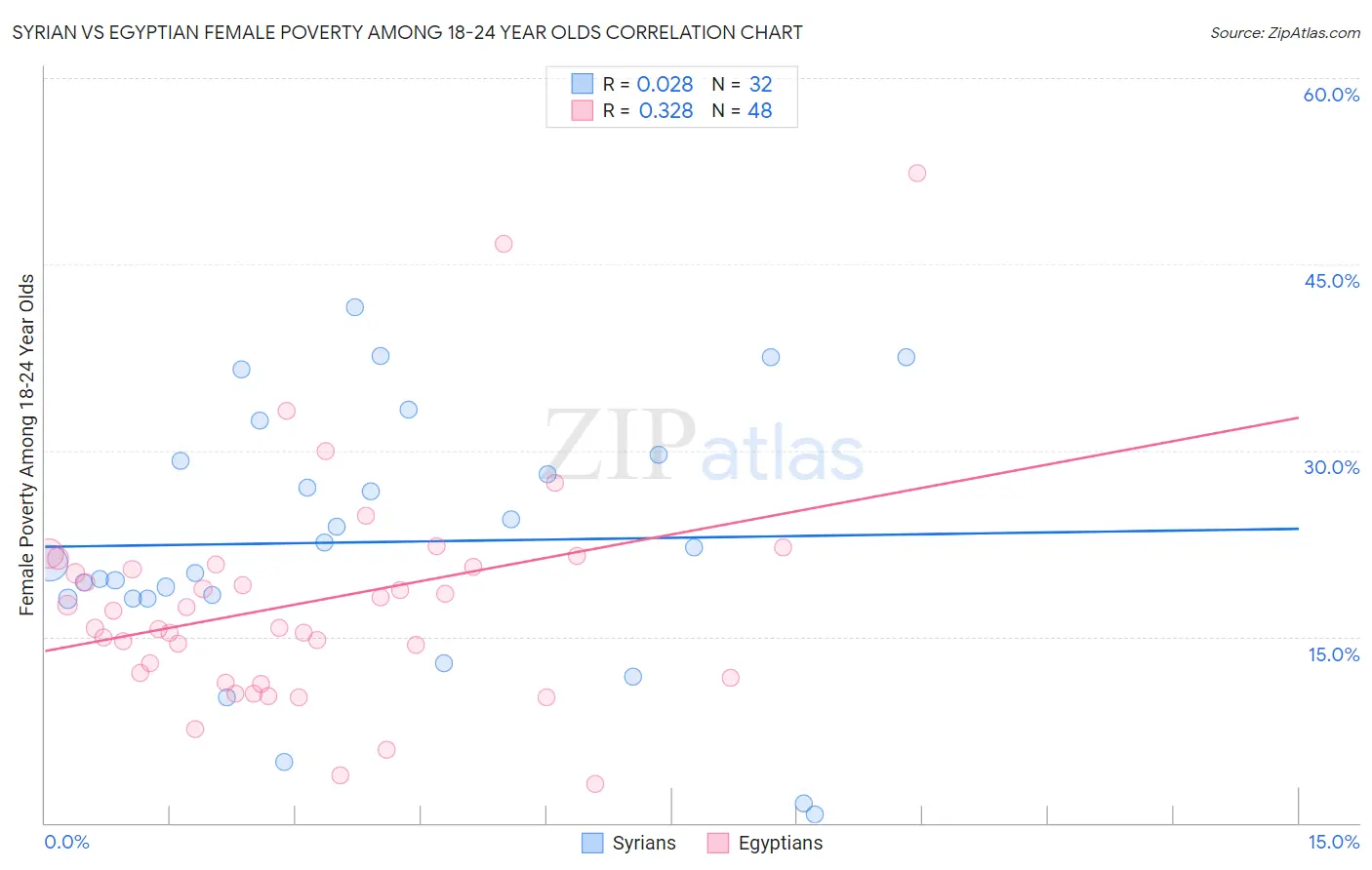 Syrian vs Egyptian Female Poverty Among 18-24 Year Olds