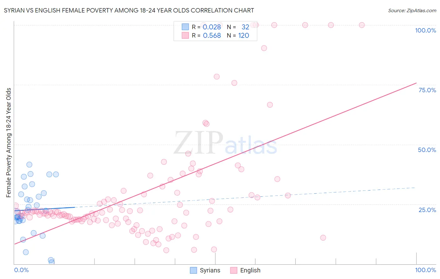 Syrian vs English Female Poverty Among 18-24 Year Olds