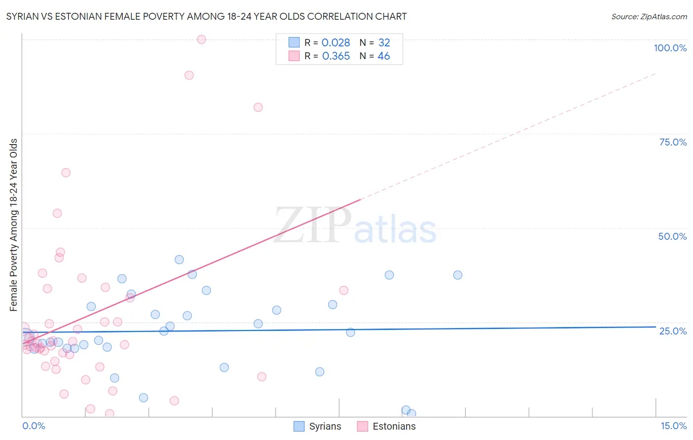 Syrian vs Estonian Female Poverty Among 18-24 Year Olds