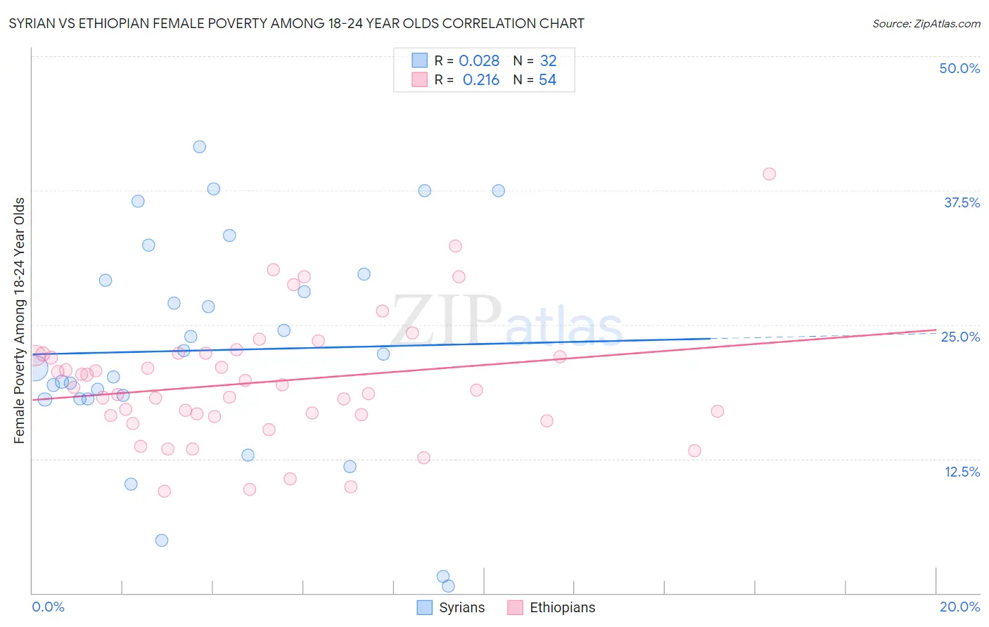 Syrian vs Ethiopian Female Poverty Among 18-24 Year Olds