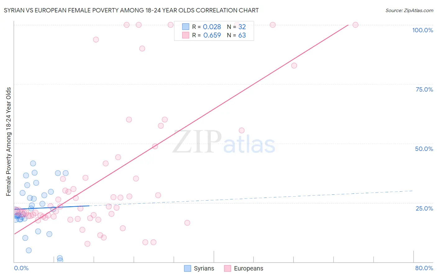 Syrian vs European Female Poverty Among 18-24 Year Olds